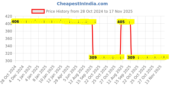 moglix.com Auto Pearl Polyurethane Beige Washing &a; Waxing Polish Foam Sponge for Brezza 2022 (Pack of 6) auto pearl Price History Graph from 28 Oct 2024 to 17 Nov 2025