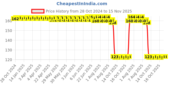 moglix.com Auto Pearl Polyurethane Beige Washing &a; Waxing Polish Foam Sponge for Brio auto pearl Price History Graph from 28 Oct 2024 to 15 Nov 2025