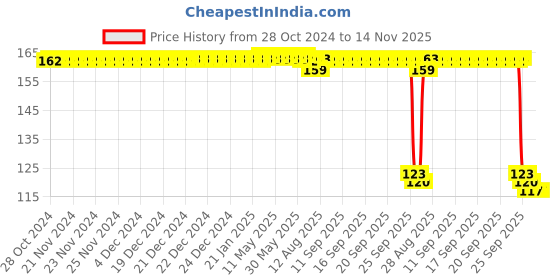 moglix.com Auto Pearl Polyurethane Beige Washing &a; Waxing Polish Foam Sponge for BRV auto pearl Price History Graph from 28 Oct 2024 to 13 Nov 2025