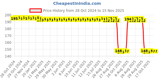 moglix.com Auto Pearl Polyurethane Beige Washing &a; Waxing Polish Foam Sponge for BRV (Pack of 2) auto pearl Price History Graph from 28 Oct 2024 to 15 Nov 2025