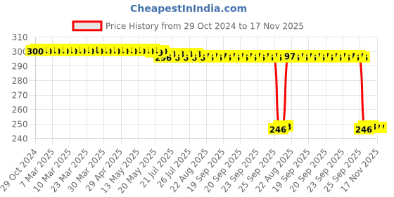 moglix.com Auto Pearl Polyurethane Beige Washing &a; Waxing Polish Foam Sponge for BRV (Pack of 3) auto pearl Price History Graph from 29 Oct 2024 to 16 Nov 2025