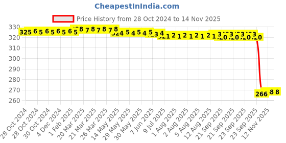 moglix.com Auto Pearl Polyurethane Beige Washing &a; Waxing Polish Foam Sponge for BRV (Pack of 4) auto pearl Price History Graph from 28 Oct 2024 to 13 Nov 2025