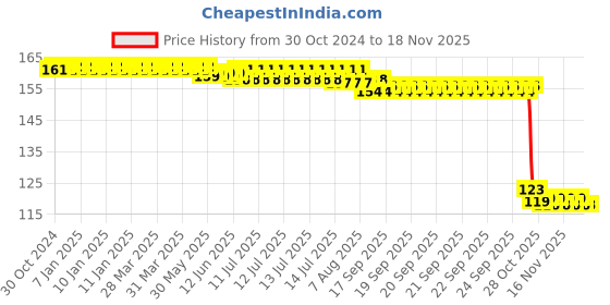 moglix.com Auto Pearl Polyurethane Beige Washing &a; Waxing Polish Foam Sponge for BRZ auto pearl Price History Graph from 30 Oct 2024 to 16 Nov 2025