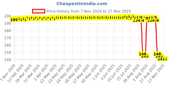 moglix.com Auto Pearl Polyurethane Beige Washing &a; Waxing Polish Foam Sponge for BRZ (Pack of 2) auto pearl Price History Graph from 7 Nov 2024 to 17 Nov 2025