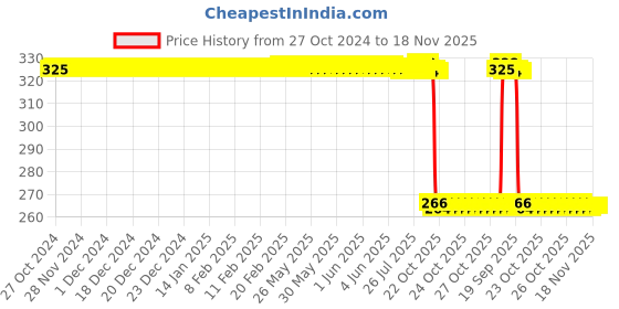 moglix.com Auto Pearl Polyurethane Beige Washing &a; Waxing Polish Foam Sponge for BRZ (Pack of 4) auto pearl Price History Graph from 27 Oct 2024 to 18 Nov 2025