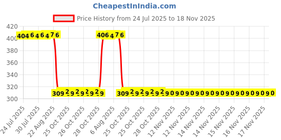 moglix.com Auto Pearl Polyurethane Beige Washing &a; Waxing Polish Foam Sponge for BRZ (Pack of 6) auto pearl Price History Graph from 24 Jul 2025 to 18 Nov 2025