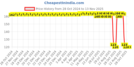 moglix.com Auto Pearl Polyurethane Beige Washing &a; Waxing Polish Foam Sponge for C180 auto pearl Price History Graph from 28 Oct 2024 to 13 Nov 2025