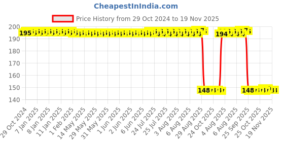 moglix.com Auto Pearl Polyurethane Beige Washing &a; Waxing Polish Foam Sponge for C180 (Pack of 2) auto pearl Price History Graph from 29 Oct 2024 to 19 Nov 2025