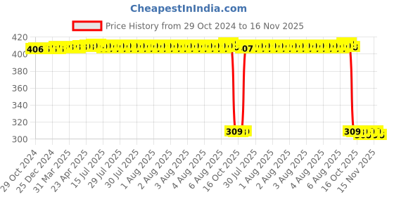 moglix.com Auto Pearl Polyurethane Beige Washing &a; Waxing Polish Foam Sponge for C180 (Pack of 6) auto pearl Price History Graph from 29 Oct 2024 to 16 Nov 2025