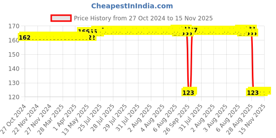 moglix.com Auto Pearl Polyurethane Beige Washing &a; Waxing Polish Foam Sponge for C200 auto pearl Price History Graph from 27 Oct 2024 to 15 Nov 2025