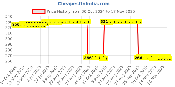 moglix.com Auto Pearl Polyurethane Beige Washing &a; Waxing Polish Foam Sponge for C200 (Pack of 4) auto pearl Price History Graph from 30 Oct 2024 to 16 Nov 2025