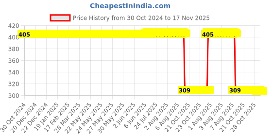 moglix.com Auto Pearl Polyurethane Beige Washing &a; Waxing Polish Foam Sponge for C200 (Pack of 6) auto pearl Price History Graph from 30 Oct 2024 to 17 Nov 2025