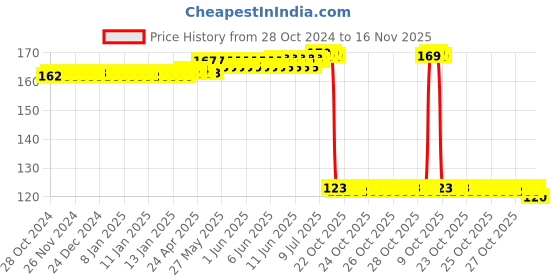 moglix.com Auto Pearl Polyurethane Beige Washing &a; Waxing Polish Foam Sponge for C250d auto pearl Price History Graph from 28 Oct 2024 to 16 Nov 2025