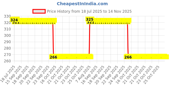 moglix.com Auto Pearl Polyurethane Beige Washing &a; Waxing Polish Foam Sponge for C250d (Pack of 4) auto pearl Price History Graph from 18 Jul 2025 to 14 Nov 2025