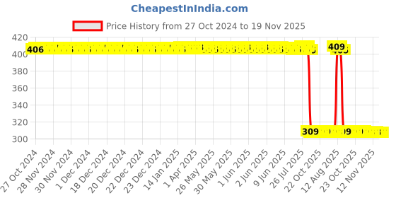 moglix.com Auto Pearl Polyurethane Beige Washing &a; Waxing Polish Foam Sponge for C250d (Pack of 6) auto pearl Price History Graph from 27 Oct 2024 to 18 Nov 2025