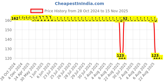 moglix.com Auto Pearl Polyurethane Beige Washing &a; Waxing Polish Foam Sponge for Camry auto pearl Price History Graph from 28 Oct 2024 to 15 Nov 2025