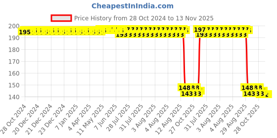 moglix.com Auto Pearl Polyurethane Beige Washing &a; Waxing Polish Foam Sponge for Camry (Pack of 2) auto pearl Price History Graph from 28 Oct 2024 to 13 Nov 2025