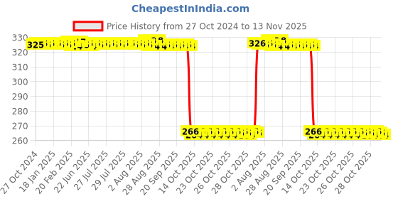 moglix.com Auto Pearl Polyurethane Beige Washing &a; Waxing Polish Foam Sponge for Camry (Pack of 4) auto pearl Price History Graph from 27 Oct 2024 to 13 Nov 2025