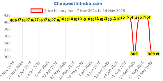 moglix.com Auto Pearl Polyurethane Beige Washing &a; Waxing Polish Foam Sponge for Camry (Pack of 6) auto pearl Price History Graph from 7 Nov 2024 to 14 Nov 2025