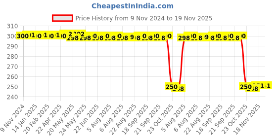 moglix.com Auto Pearl Polyurethane Beige Washing &a; Waxing Polish Foam Sponge for Captiva (Pack of 3) auto pearl Price History Graph from 9 Nov 2024 to 19 Nov 2025