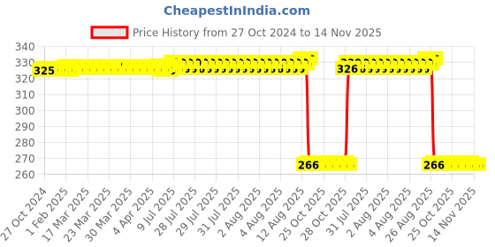 moglix.com Auto Pearl Polyurethane Beige Washing &a; Waxing Polish Foam Sponge for Captiva (Pack of 4) auto pearl Price History Graph from 27 Oct 2024 to 13 Nov 2025