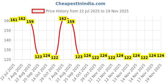 moglix.com Auto Pearl Polyurethane Beige Washing &a; Waxing Polish Foam Sponge for Captur auto pearl Price History Graph from 22 Jul 2025 to 17 Nov 2025