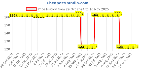 moglix.com Auto Pearl Polyurethane Beige Washing &a; Waxing Polish Foam Sponge for Carens 2022 auto pearl Price History Graph from 29 Oct 2024 to 15 Nov 2025