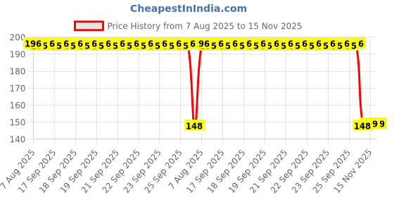 moglix.com Auto Pearl Polyurethane Beige Washing &a; Waxing Polish Foam Sponge for Carens 2022 (Pack of 2) auto pearl Price History Graph from 7 Aug 2025 to 15 Nov 2025