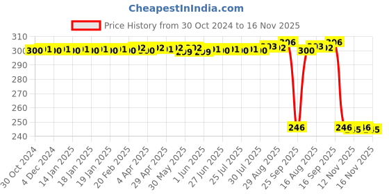 moglix.com Auto Pearl Polyurethane Beige Washing &a; Waxing Polish Foam Sponge for Carens 2022 (Pack of 3) auto pearl Price History Graph from 30 Oct 2024 to 15 Nov 2025