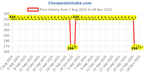moglix.com Auto Pearl Polyurethane Beige Washing &a; Waxing Polish Foam Sponge for Carens 2022 (Pack of 4) auto pearl Price History Graph from 7 Aug 2025 to 18 Nov 2025