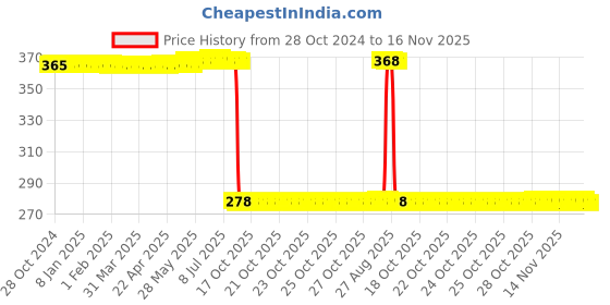 moglix.com Auto Pearl Polyurethane Beige Washing &a; Waxing Polish Foam Sponge for Carens 2022 (Pack of 5) auto pearl Price History Graph from 28 Oct 2024 to 16 Nov 2025
