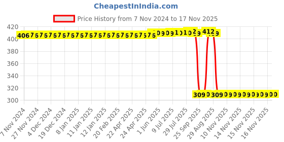 moglix.com Auto Pearl Polyurethane Beige Washing &a; Waxing Polish Foam Sponge for Carens 2022 (Pack of 6) auto pearl Price History Graph from 7 Nov 2024 to 17 Nov 2025