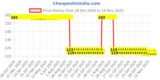 moglix.com Auto Pearl Polyurethane Beige Washing &a; Waxing Polish Foam Sponge for Carnival Premium auto pearl Price History Graph from 28 Oct 2024 to 14 Nov 2025