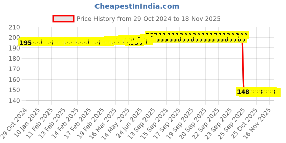 moglix.com Auto Pearl Polyurethane Beige Washing &a; Waxing Polish Foam Sponge for Carnival Premium (Pack of 2) auto pearl Price History Graph from 29 Oct 2024 to 16 Nov 2025