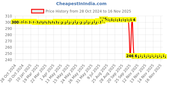 moglix.com Auto Pearl Polyurethane Beige Washing &a; Waxing Polish Foam Sponge for Carnival Premium (Pack of 3) auto pearl Price History Graph from 28 Oct 2024 to 14 Nov 2025