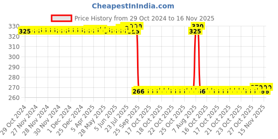 moglix.com Auto Pearl Polyurethane Beige Washing &a; Waxing Polish Foam Sponge for Carnival Premium (Pack of 4) auto pearl Price History Graph from 29 Oct 2024 to 16 Nov 2025
