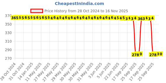 moglix.com Auto Pearl Polyurethane Beige Washing &a; Waxing Polish Foam Sponge for Carnival Premium (Pack of 5) auto pearl Price History Graph from 28 Oct 2024 to 16 Nov 2025