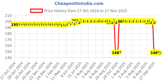 moglix.com Auto Pearl Polyurethane Beige Washing &a; Waxing Polish Foam Sponge for Carnival Prestige (Pack of 2) auto pearl Price History Graph from 27 Oct 2024 to 17 Nov 2025