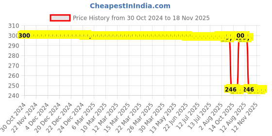 moglix.com Auto Pearl Polyurethane Beige Washing &a; Waxing Polish Foam Sponge for Carnival Prestige (Pack of 3) auto pearl Price History Graph from 30 Oct 2024 to 18 Nov 2025