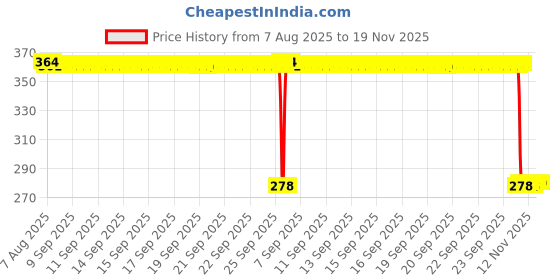 moglix.com Auto Pearl Polyurethane Beige Washing &a; Waxing Polish Foam Sponge for Carnival Prestige (Pack of 5) auto pearl Price History Graph from 7 Aug 2025 to 18 Nov 2025