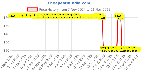 moglix.com Auto Pearl Polyurethane Beige Washing &a; Waxing Polish Foam Sponge for Cayenne E Hybrd auto pearl Price History Graph from 7 Nov 2024 to 16 Nov 2025