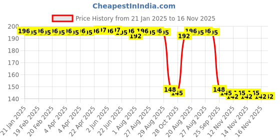 moglix.com Auto Pearl Polyurethane Beige Washing &a; Waxing Polish Foam Sponge for Cayenne E Hybrd (Pack of 2) auto pearl Price History Graph from 21 Jan 2025 to 16 Nov 2025