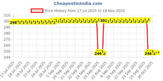 moglix.com Auto Pearl Polyurethane Beige Washing &a; Waxing Polish Foam Sponge for Cayenne E Hybrd (Pack of 3) auto pearl Price History Graph from 17 Jul 2025 to 17 Nov 2025