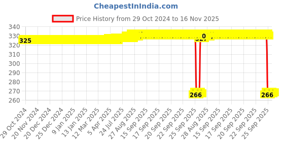 moglix.com Auto Pearl Polyurethane Beige Washing &a; Waxing Polish Foam Sponge for Cayenne E Hybrd (Pack of 4) auto pearl Price History Graph from 29 Oct 2024 to 16 Nov 2025