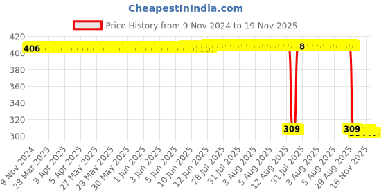 moglix.com Auto Pearl Polyurethane Beige Washing &a; Waxing Polish Foam Sponge for Cayenne E Hybrd (Pack of 6) auto pearl Price History Graph from 9 Nov 2024 to 19 Nov 2025