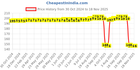 moglix.com Auto Pearl Polyurethane Beige Washing &a; Waxing Polish Foam Sponge for Celerio 2021 (Pack of 2) auto pearl Price History Graph from 30 Oct 2024 to 18 Nov 2025