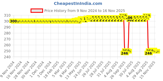 moglix.com Auto Pearl Polyurethane Beige Washing &a; Waxing Polish Foam Sponge for Celerio 2021 (Pack of 3) auto pearl Price History Graph from 9 Nov 2024 to 15 Nov 2025