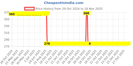 moglix.com Auto Pearl Polyurethane Beige Washing &a; Waxing Polish Foam Sponge for Celerio 2021 (Pack of 5) auto pearl Price History Graph from 29 Oct 2024 to 17 Nov 2025