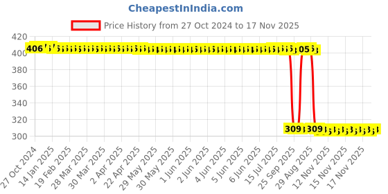 moglix.com Auto Pearl Polyurethane Beige Washing &a; Waxing Polish Foam Sponge for Celerio 2021 (Pack of 6) auto pearl Price History Graph from 27 Oct 2024 to 17 Nov 2025