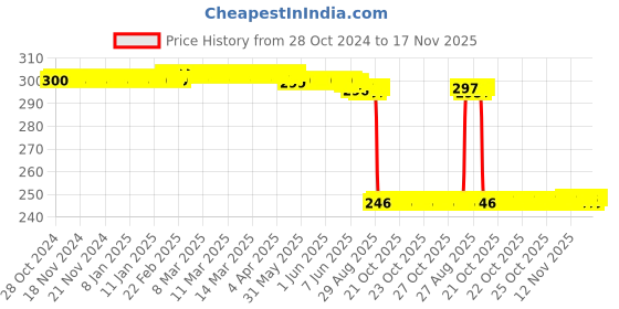 moglix.com Auto Pearl Polyurethane Beige Washing &a; Waxing Polish Foam Sponge for CelerioLXI 2014 (Pack of 3) auto pearl Price History Graph from 28 Oct 2024 to 17 Nov 2025